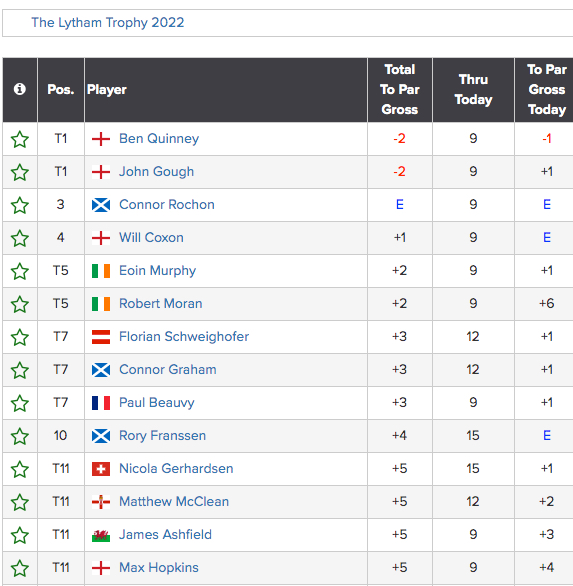 BackNineGolfSim's tweet photo. Wow things can change fast at @RoyalLythamGolf. A nightmare front 9 for overnight leader Robert Moran has left @KingsHillGolf player Ben Quinney and @beaconsfield_gc and @bbo star John Gough as joint leaders at the #LythamTrophy with 27 holes to go https://t.co/nyxRzW8MAY