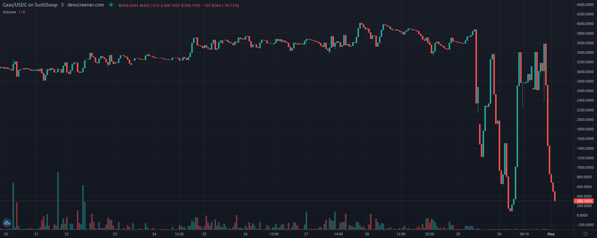 VaspList's tweet photo. Congruent DAO Token - $GAAS (@CongruentFi) update! #ETH

Price: $300.19
Price Change 24h: -90.06%
Volume 24h: $2,532.8
Fully Diluted MC: $1,450,879.95

 https://t.co/8ux4nwcTup 
#RebaseDAO #DAO #PassiveIncome #DeFi #OHM $ETH https://t.co/7xKQ8qU9vA