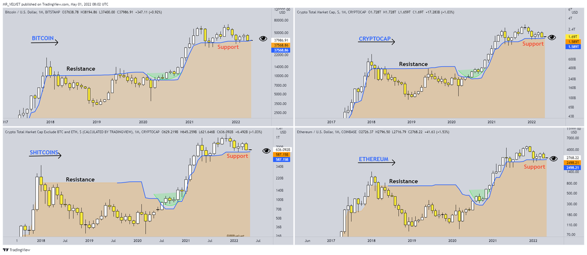 888Velvet's tweet photo. #bitcoin including the rest of #cryptomarket closed above support. https://t.co/IHsjbuG2Lz