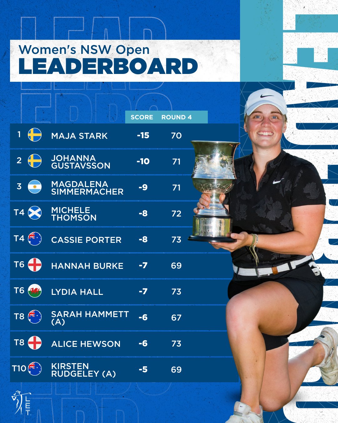 Ladies European Tour on Twitter "The final results of the 