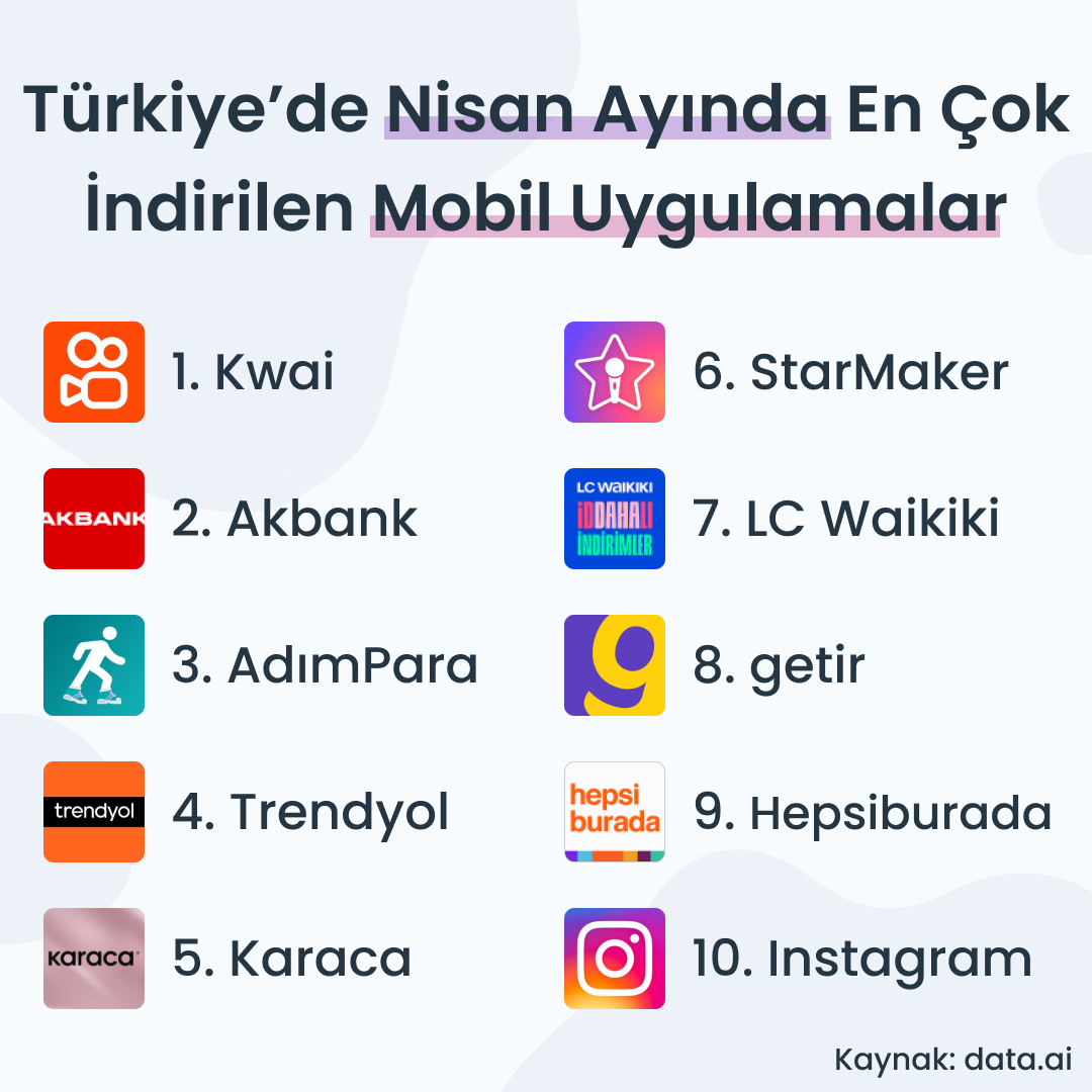 🙌 İşte, ülkemizde Nisan ayı boyunca en çok indirilen mobil uygulamalar. İlk sırada Kwai yer alırken, Akbank ve AdımPara takipte oldu.

#dijitalpazarlama #digitalmarketing #mobileapp #mobil #mobile