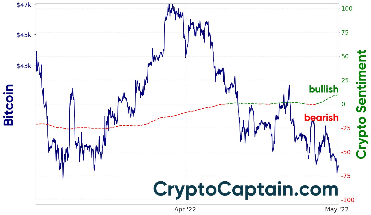 Crypto Market Sentiment