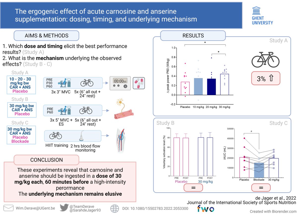 Happy to announce that my first paper as first author was published recently! 
In this continuation of our previous work (<a href="/TeamDerave/">TeamDerave</a>)  on acute carnosine and anserine supplementation, we investigated ideal dose, timing and possible ergogenic mechanisms.
tandfonline.com/doi/pdf/10.108…