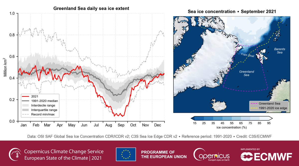 #EUSpace for #ClimateChange awareness

➡️Sea ice extent in the #Greenland Sea reached record-low values in September 2021

Read more in the 🆕#ESOTC2021 report
🔗edefis.eu/ESOTC2021

#EUGreenDeal