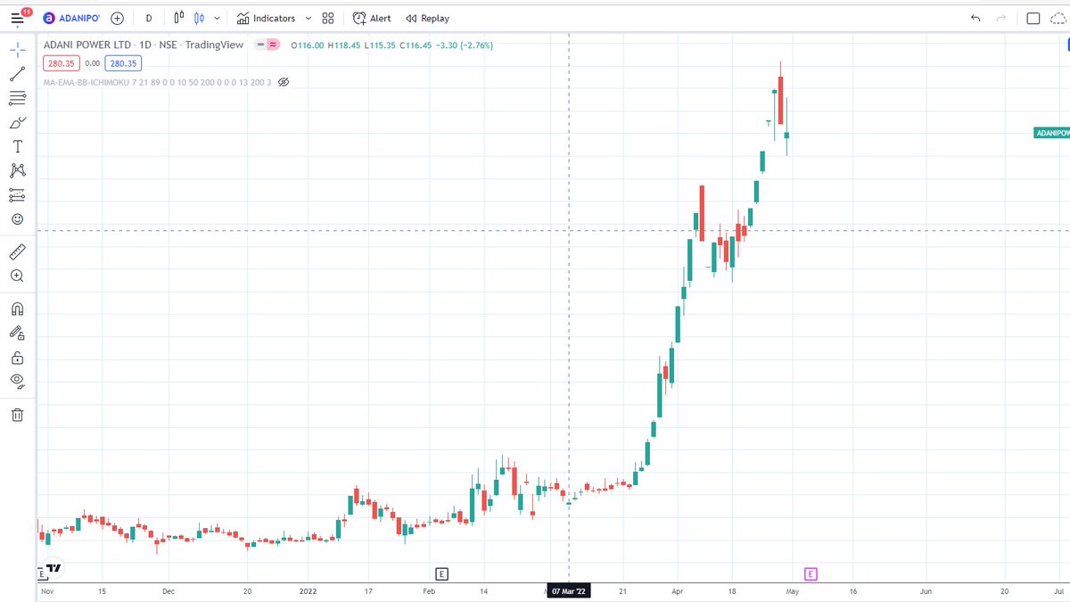 arorahimanshu83's tweet photo. 1. Many top gainers closing with a #bearish pattern on 1D timeframe.
2. Nifty- Slow upsides accompanied by sharp downsides.
Not a good signal. Haven't initiated #shorts yet, but won't mind doing so with the next bearish signal emerging in #Nifty /#banknifty.
#Reliance #Adani https://t.co/HUNMhMT8GJ