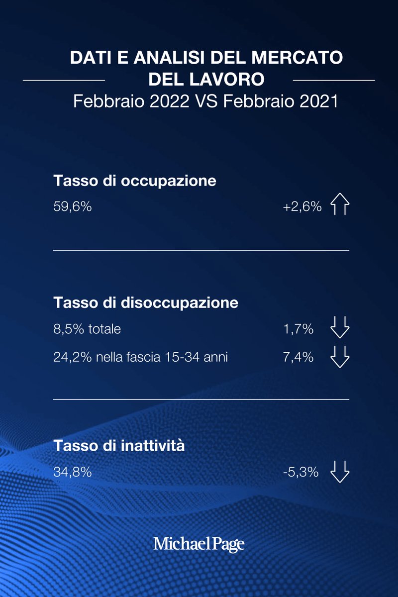 Buona #FestadeiLavoratori! 
Oggi siamo felici di condividere i dati relativi all’#occupazione in Italia. Nonostante la situazione post-pandemia sia ancora complicata, il #trend generale torna finalmente ad essere positivo.
Apri l’infografica per leggere i dettagli.
#1maggio