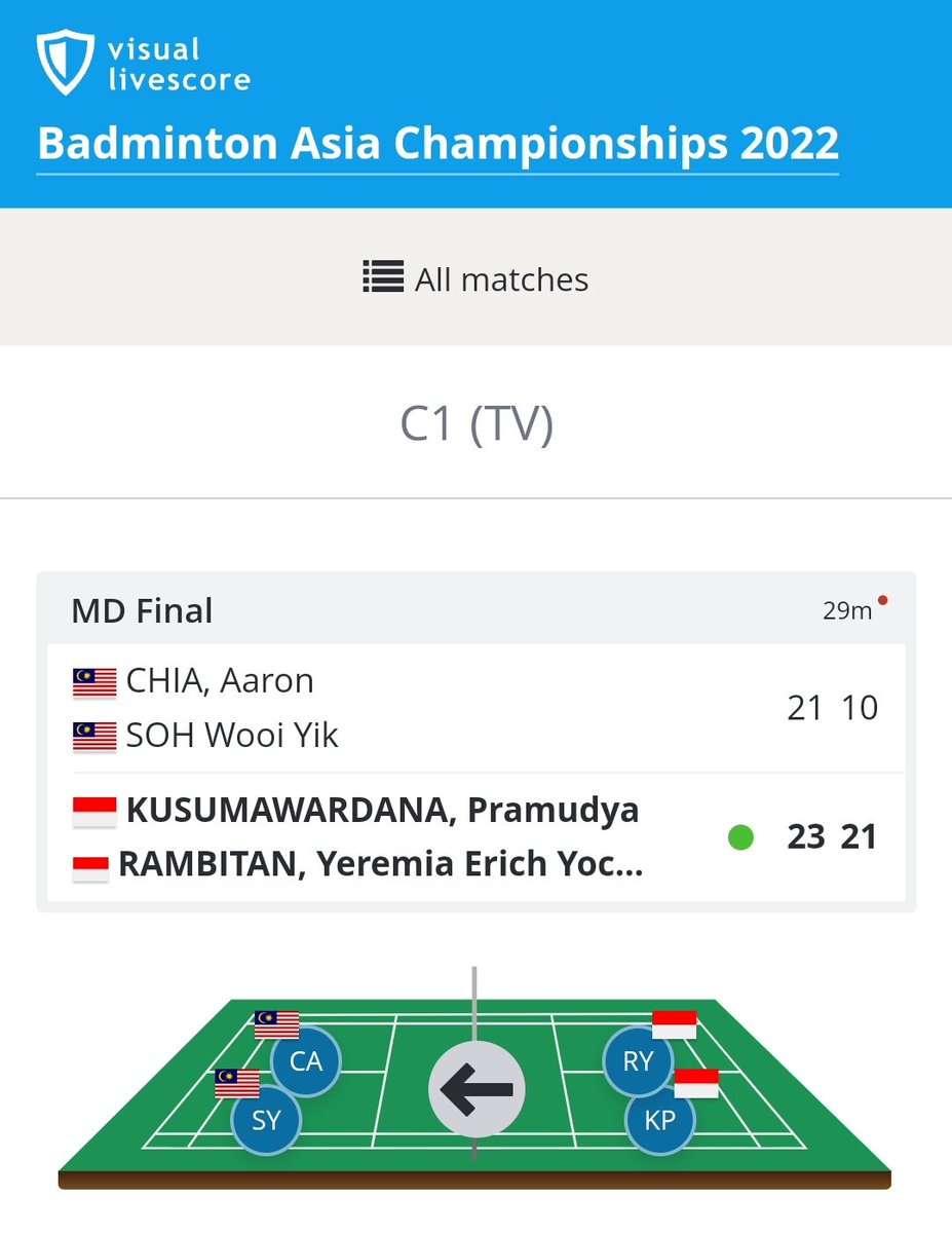 ainurohman's tweet photo. PRAM/YERE JUARA ASIA 2022!!!!

Tdk diunggulkan. Tp sejak awal sukses menyapu unggulan. Termasuk menekuk juara dunia 2021 di QF.

MD 🇮🇩 pertama yg jd juara Asia sejak 13 tahun terakhir (Kido/Hendra).

Penampilan Pram/Yere di game 2 sangat2 agresif, mengerikan!

DAHSYAT!

📷: PBSI https://t.co/A7Jq3iXqF0