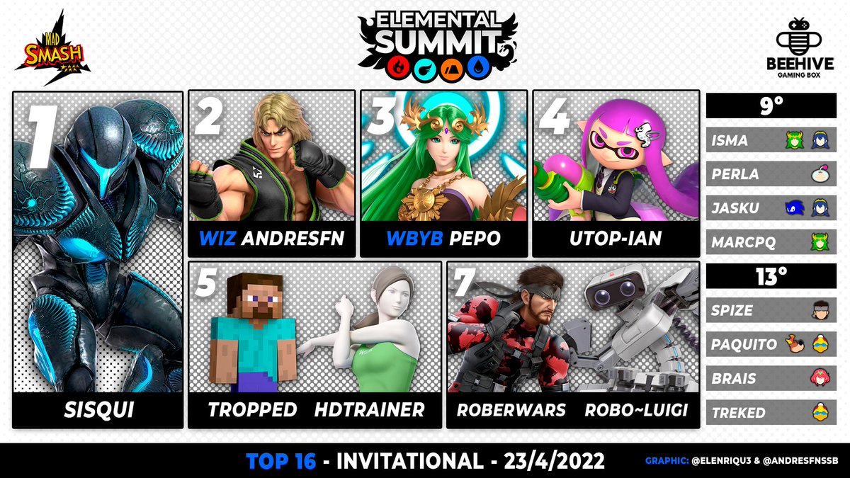 ¡Aquí están los resultados del ELEMENTAL SUMMIT! 🏆

¡Enhorabuena a todos! Seguro que os lo pasasteis genial en el <a href="/beehivegamebox/">Beehive Gaming Box 🐝</a> 😏

INVITACIONAL
🏆<a href="/TheSisqui/">VGY | Sisqui</a> 
🥈<a href="/AndresFnSsb/">AndresFn</a> 
🥉<a href="/AlexSpartaco/">Pepo</a> 
🎖️<a href="/Utop_Ian/">VTG | Utop-ian</a> 
5 <a href="/Tropped/">Tropped</a> &amp; <a href="/HDtrainerFGC/">HDtrainer</a> 
7 <a href="/RoberWars4/">RoberWars</a>  &amp; <a href="/RoboLuigi/">Robo~Luigi</a>