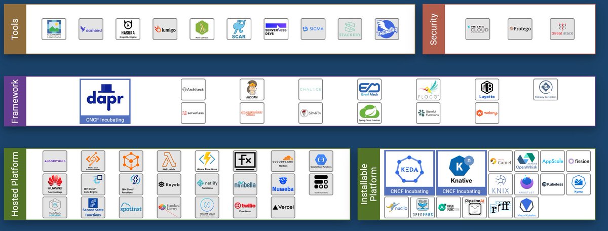The little Serverless-Son of the gread #CNCF Landscape has got some promising updates. We should adjust our Serverless Evaluation Check.

.
\__
#Cloud #Serverless #CloudNative #aws #azure #kubernetes #knative #dapr #k8s