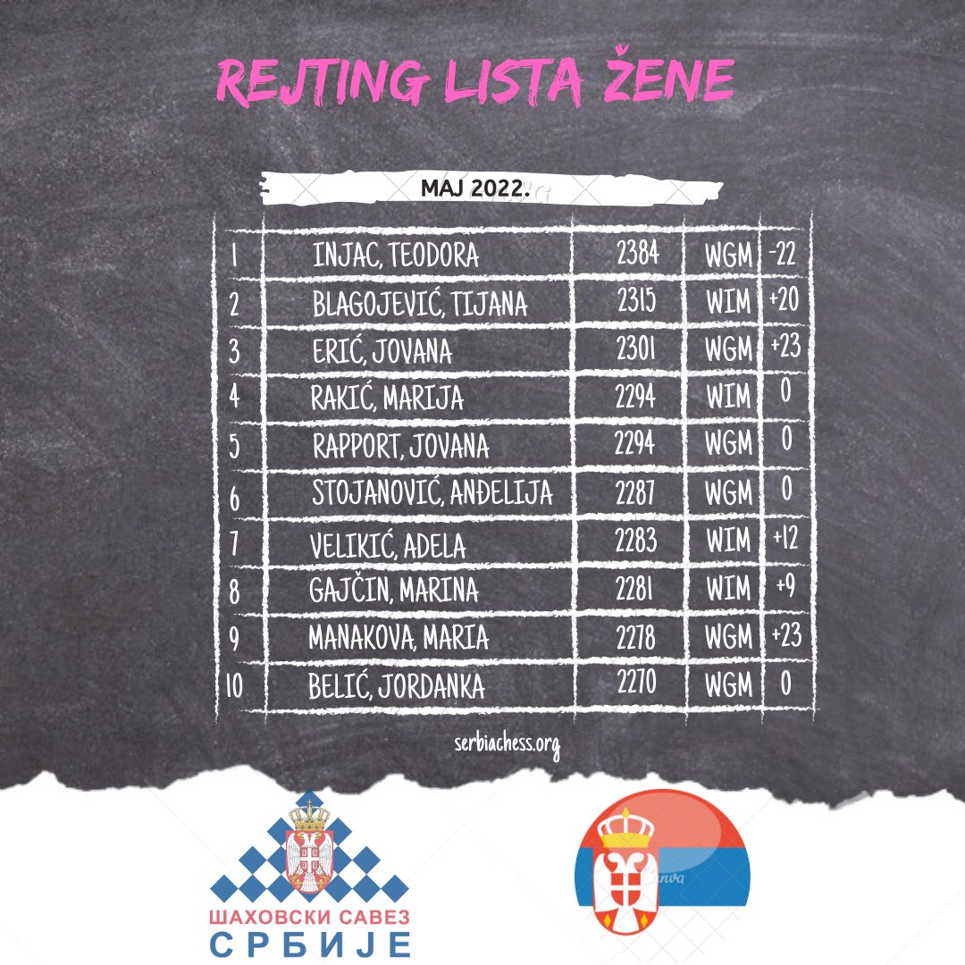 serbiachess1's tweet image. Majska rejting lista - Žene i Muškarci
Srbija, MAJ 2022.

#chessrating #chessplayers #serbiachess #serbiachessfederation