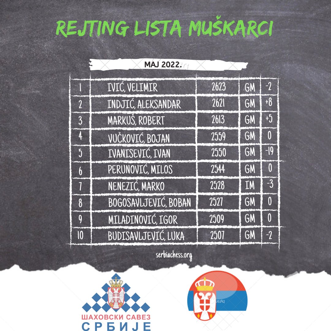 serbiachess1's tweet image. Majska rejting lista - Žene i Muškarci
Srbija, MAJ 2022.

#chessrating #chessplayers #serbiachess #serbiachessfederation