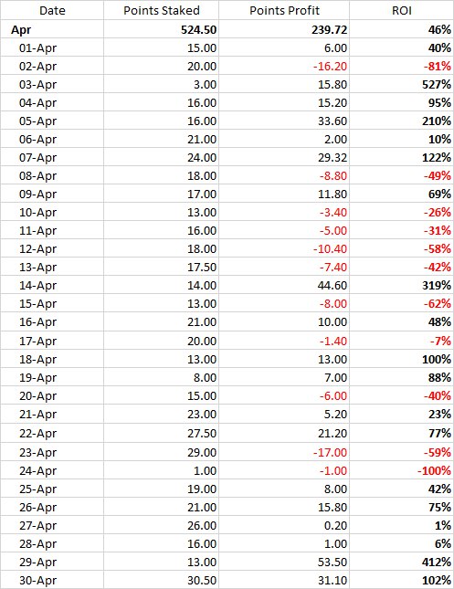 nickswhims's tweet photo. Here at Nicks Whims we have just enjoyed one of our best months on record.

239 points profit showing a 46% ROI 🔥🔥🔥💥💥💥

Last year may returned 245 points 😯

Free trials - reply to get involved!

#HorseRacing #tips #tipster #horselove #uksports #attheraces #bettingtips https://t.co/sReXpRlYDH