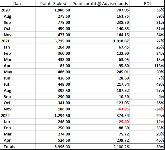 nickswhims's tweet photo. Here at Nicks Whims we have just enjoyed one of our best months on record.

239 points profit showing a 46% ROI 🔥🔥🔥💥💥💥

Last year may returned 245 points 😯

Free trials - reply to get involved!

#HorseRacing #tips #tipster #horselove #uksports #attheraces #bettingtips https://t.co/sReXpRlYDH