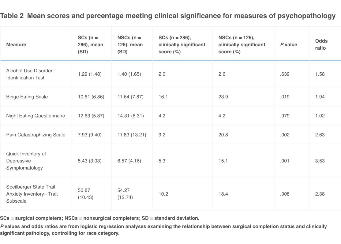 Restriction of range effects in post–metabolic and bariatric surgery outcomes research: considerations for clinical decision making 

#soard22 #bariatricsurgery #obesity #wls @asmbs #vsg #rny 

soard.org/article/S1550-…