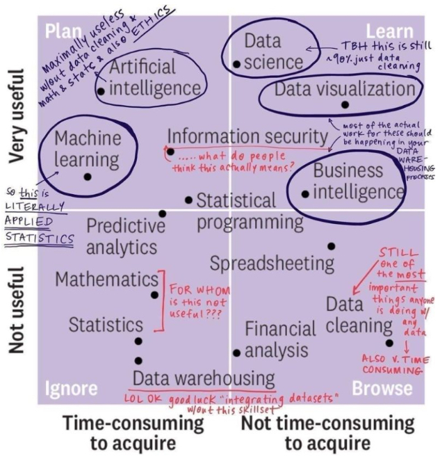 mdancho84's tweet image. I think the message in Data Science needs to be: Don&apos;t believe everything you read.

I&apos;d like to thank Rafael Nicolas Fermin Cota for pointing me to this modified graphic from a recent Harvard Business Review article.

Here&apos;s my take. 🧵

#datascience #rstats