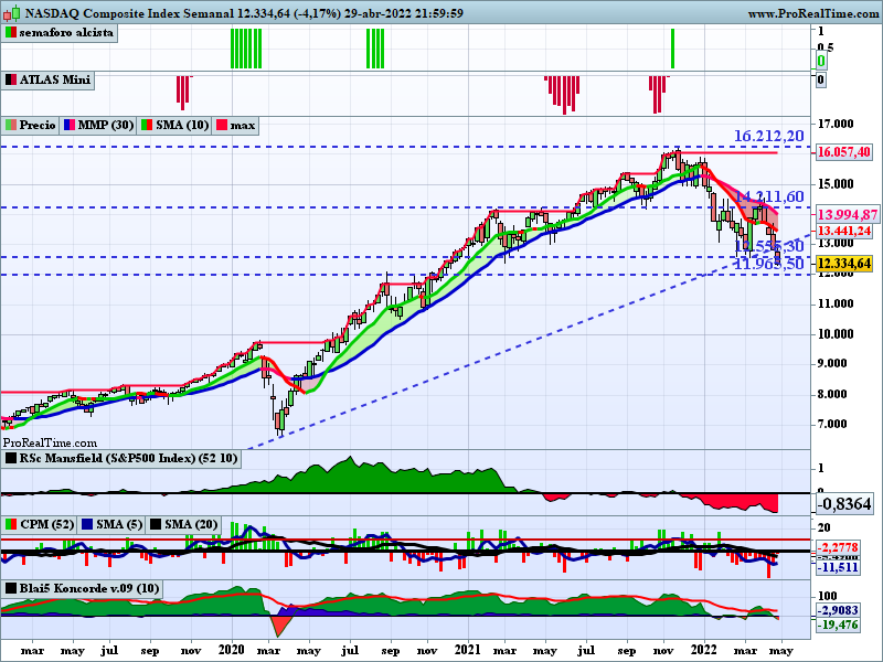 ferele5447's tweet photo. De mal en peor, cuarta semana de caídas para las bolsas 🇺🇸,
#SP500 -3,27% aguantando mínimos de FEB 2022
#Nasdaq #COMP -3,93%, pierde mínimos de 2022 y alcista de 2020
#IWM #iSharesRussell2000ETF -4,01%, otro que pierde mínimos 2022 y alcista de 2020
#sepuedeintentar https://t.co/F0rVA7i0SI