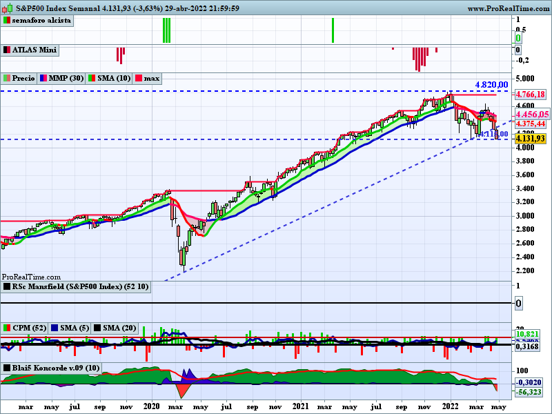 ferele5447's tweet photo. De mal en peor, cuarta semana de caídas para las bolsas 🇺🇸,
#SP500 -3,27% aguantando mínimos de FEB 2022
#Nasdaq #COMP -3,93%, pierde mínimos de 2022 y alcista de 2020
#IWM #iSharesRussell2000ETF -4,01%, otro que pierde mínimos 2022 y alcista de 2020
#sepuedeintentar https://t.co/F0rVA7i0SI