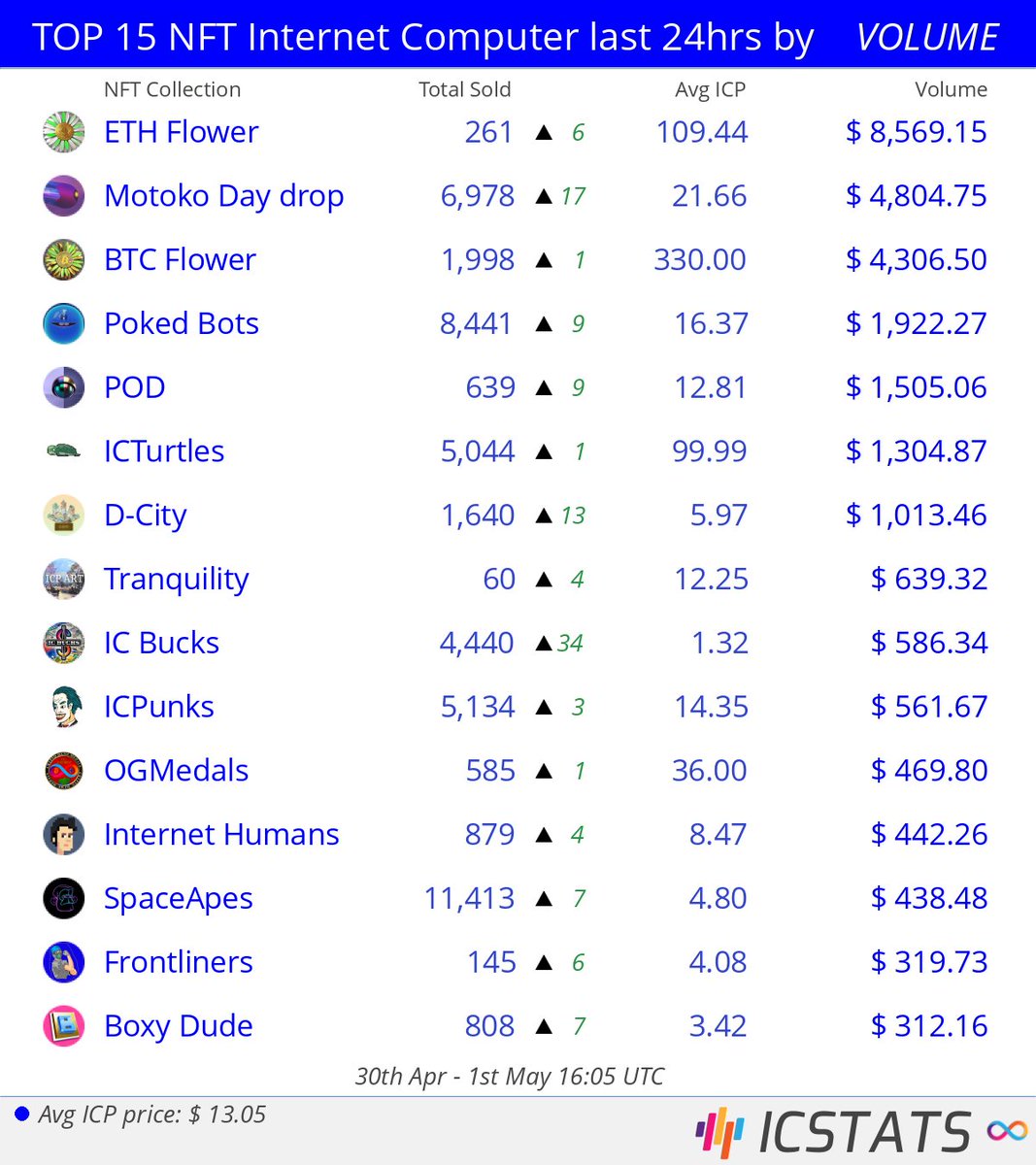 icstats's tweet photo. Top NFT's at Entrepot/CCC last 24hrs by VOLUME

@btcflower  @dfinity  @btcflower  @pokedstudiouk  @DistriktApp  @ic_turtles  @dcitynft  @ICP_Art  
#ethflower  #motoko  #btcflower  #pokedbots  #distrikt  #icturtles  #dcity  #icpart  
#NFVL #nft #nfts #InternetComputer #IC https://t.co/wNZHXzmHyl