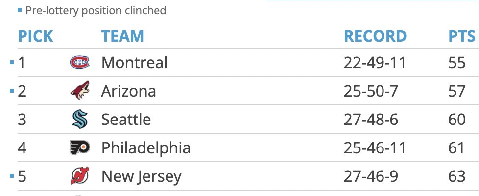 NHL Draft Lottery