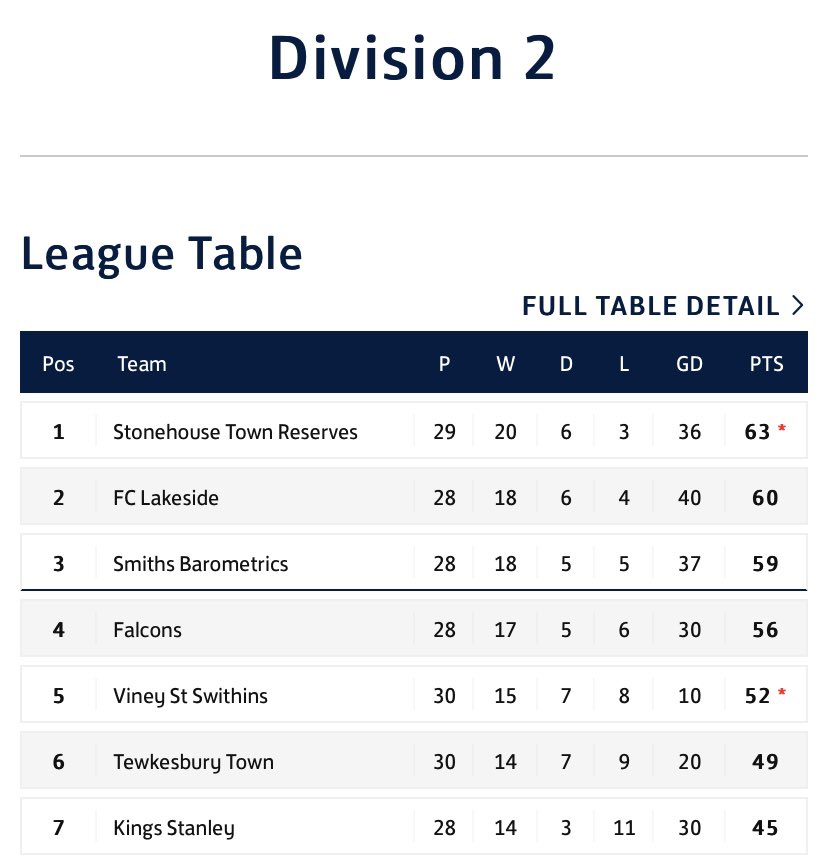 stonehouse_town's tweet photo. You heard it right, the 2’s are going up 😍 Promotion confirmed after a 2-0 win over @Falcons1989 yesterday.

@GNSLOfficial Div 1, here we come 🏆

#pumpitup #STFC ⚪️⚫️ https://t.co/y6NyKlhj6R