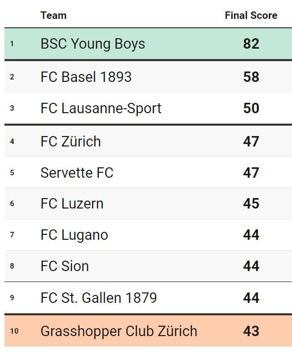 swissfootdata's tweet photo. @fc_zuerich Just to make it clear how big of a surprise this is, here is our season prediction at the beginning of the season.

FCZ was predicted to score 47 points. Now they are already scored 72 points, with 4 more matches to go. Simply outstanding.

#fcz #fczuerich #BASFCZ #stadtclub https://t.co/Q163sSoqFT