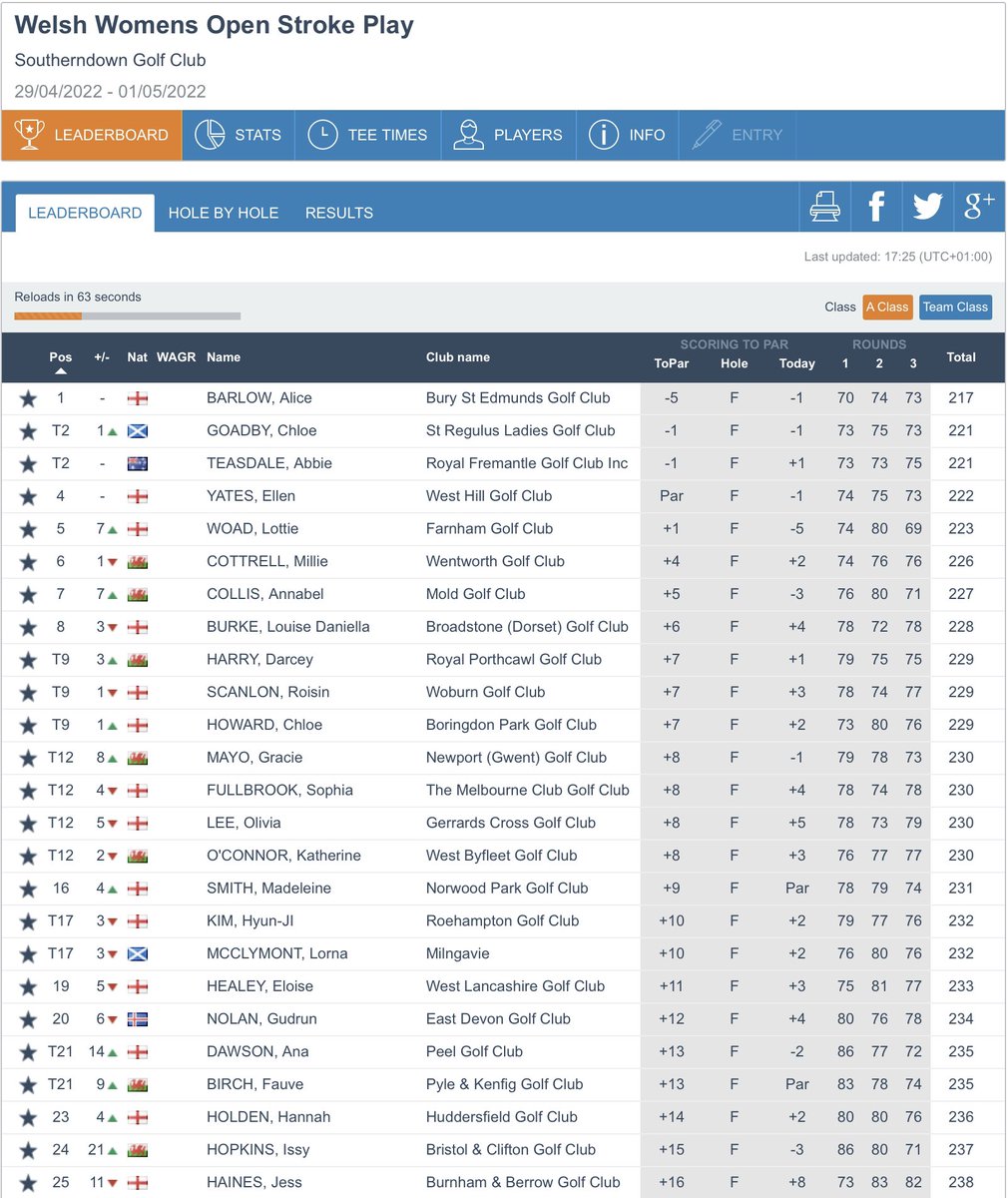 Amateur Golf Bible (@golfbible) on Twitter photo Well done to <a href="/AliceBarlow98/">Alice Barlow</a> (-5) 🏆 who has won the Welsh Women’s Open Stroke Play Championship <a href="/Southerndowngc/">SoutherndownGolfClub</a>. <a href="/chloegoadby/">Chloé Goadby</a> (-1) finished 2nd, Abbie Teasdale (-1) 3rd, Ellen Yates (Ev) 4th and <a href="/LottieWoad/">Lottie Woad</a> (+1) 5th.
Full Results: bit.ly/37WV3F4 Well done to <a href="/AliceBarlow98/">Alice Barlow</a> (-5) 🏆 who has won the Welsh Women’s Open Stroke Play Championship <a href="/Southerndowngc/">SoutherndownGolfClub</a>. <a href="/chloegoadby/">Chloé Goadby</a> (-1) finished 2nd, Abbie Teasdale (-1) 3rd, Ellen Yates (Ev) 4th and <a href="/LottieWoad/">Lottie Woad</a> (+1) 5th.
Full Results: bit.ly/37WV3F4