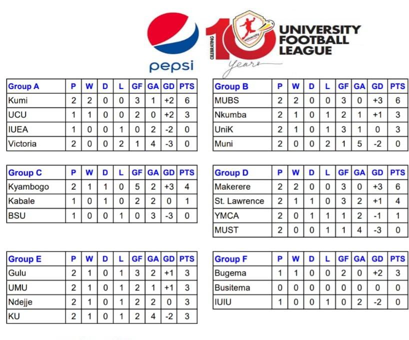 NKU SPORTS on Twitter "As it stands in each group as Pepsi University