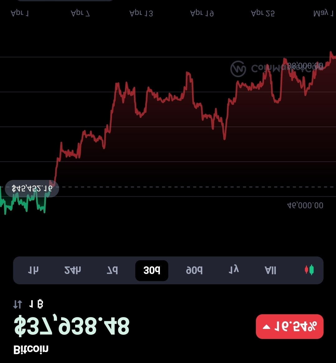 #Bitcoin looking pretty good if ask me! Look at the graph