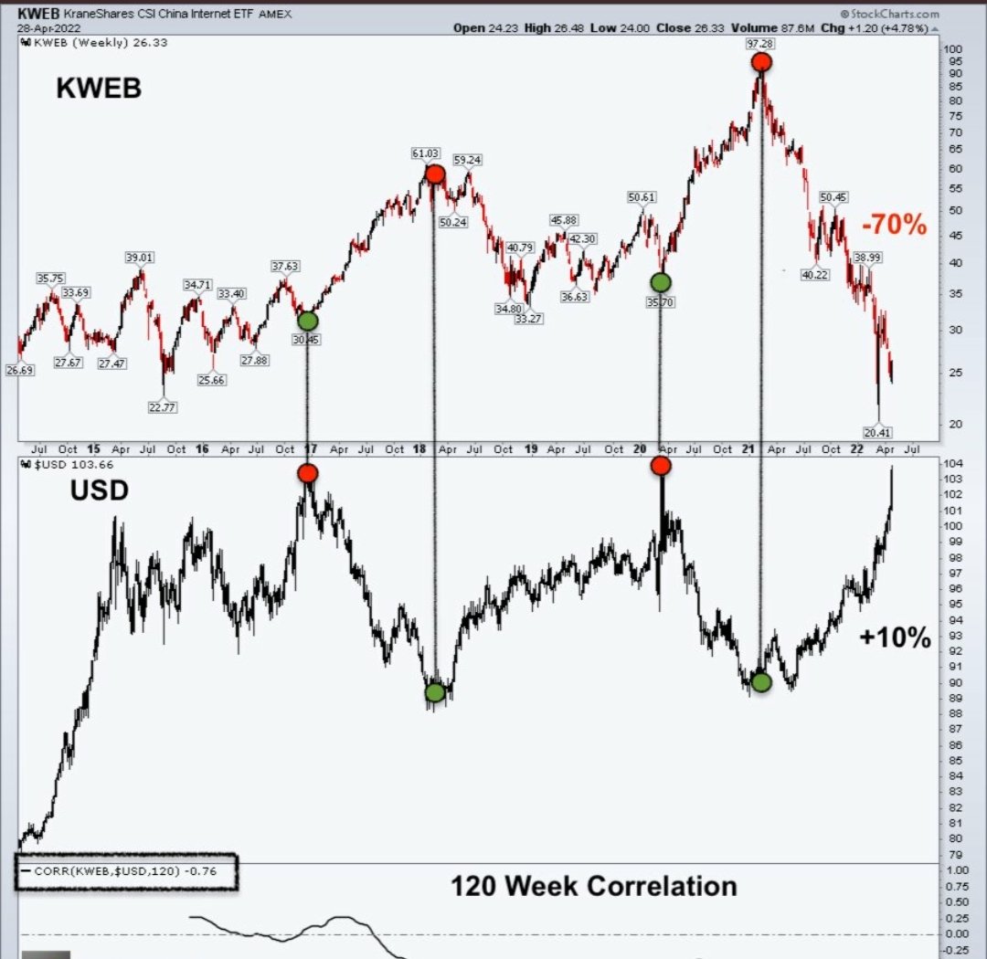 PaulVikingGlob1's tweet photo. Chinese stocks about to break out !!
(Dollar head and shoulder pattern and) 

$KWEB vs $DXY 

One of stronger inverse dollar correlations since '17. Most recent leg diverging a bit on the daily.
$BABA $JD $PDD $TCEHY https://t.co/eM7umInQkA