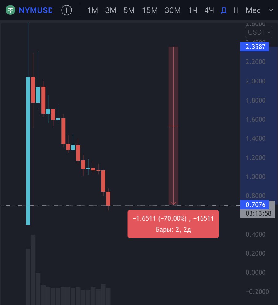 vol_ts's tweet photo. @nymproject @harryhalpin @alexis_roussel #NYM is the next generation of SCAM in Coinlist infrastructure 🚫 https://t.co/nxEicThDSK