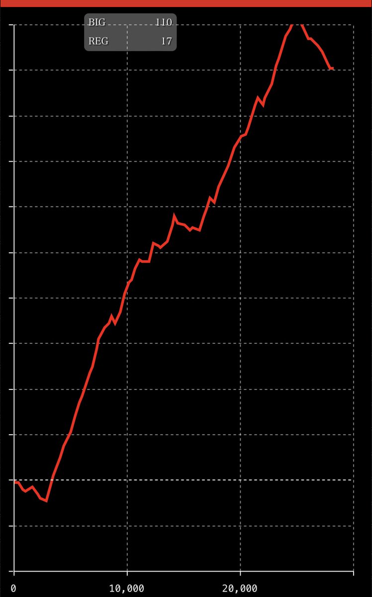 番長ゼロ56確台 まさかの万枚でした…！！