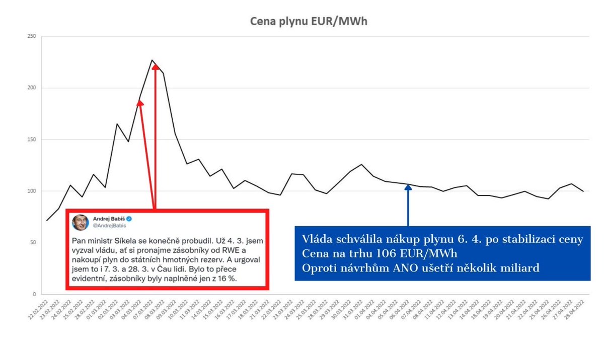 Jozef Síkela (@jozefsikela) on Twitter photo Jak jsem uvedl v <a href="/OtazkyVM/">OtázkyVáclavaMoravce</a> - nakoupili jsme za stát 2,4 TWh zemního plynu za 8,5 miliardy korun. Abychom zbytečně netlačili na cenu a ušetřili, rozhodli jsme o tom na vládě v utajeném režimu a po stabilizaci cen. Oproti návrhům hnutí ANO tak státu ušetřim až 4 miliardy korun. Jak jsem uvedl v <a href="/OtazkyVM/">OtázkyVáclavaMoravce</a> - nakoupili jsme za stát 2,4 TWh zemního plynu za 8,5 miliardy korun. Abychom zbytečně netlačili na cenu a ušetřili, rozhodli jsme o tom na vládě v utajeném režimu a po stabilizaci cen. Oproti návrhům hnutí ANO tak státu ušetřim až 4 miliardy korun.