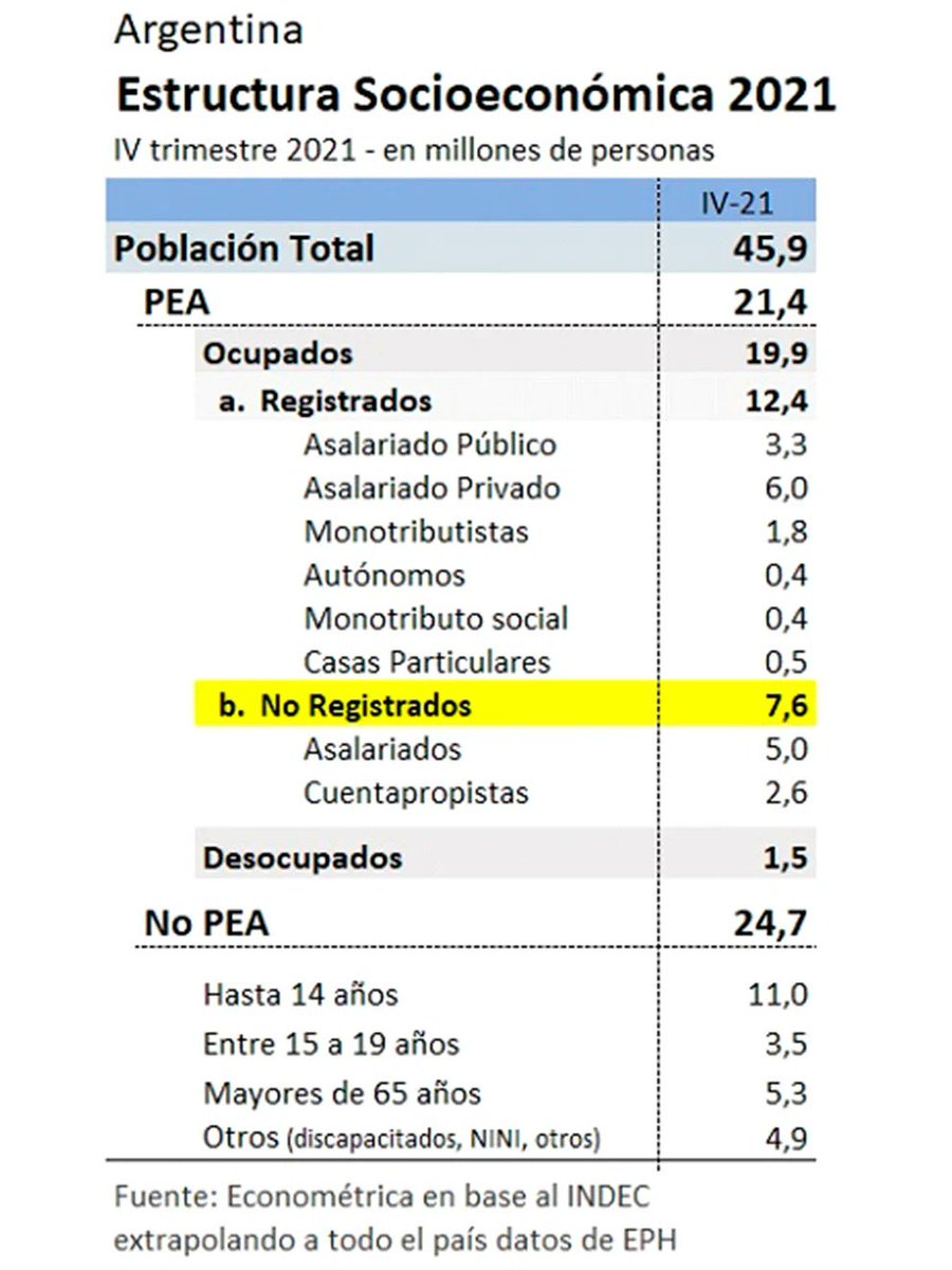jlespert's tweet photo. ¡Muy Feliz día del trabajador!

En particular a los 9,1M de trabajadores privados en blanco que mantienen a 28M entre beneficiarios de planes, jubilados, menores y empleados públicos. O sea, por cada uno de los primeros hay 3 de los segundos. Inviables.

Cuadro de ⁦@rcas1⁩ https://t.co/uFtx2JP7GF