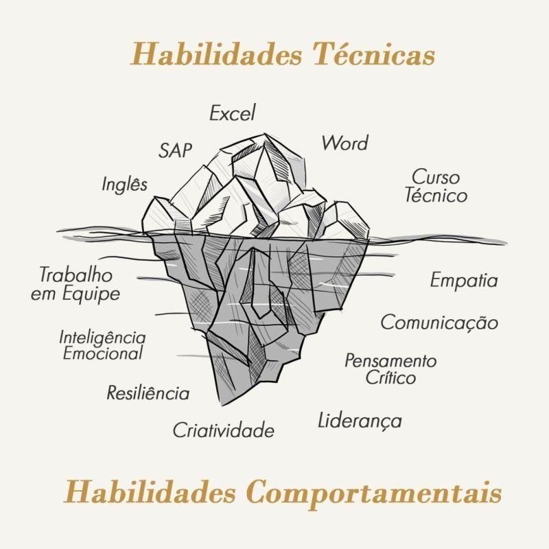 Ricamconsult's tweet photo. A parte do iceberg abaixo d’água é sempre maior e mais importante do que a que vemos. #carreira #competências #diadotrabalho https://t.co/IRENfVwcuJ