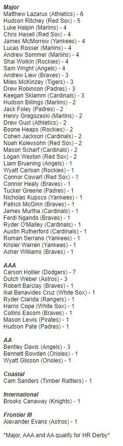 MCBaseballPark's tweet photo. 2022 Home Run Leader Board 💪🏼

https://t.co/cSGZFGVuZD https://t.co/pQDYH9uyvT