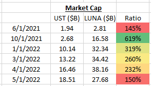 <a href="/coryswan/"></a> If Luna has a similar price decline to Fantom or some of these other hard-hit cryptos, the UST peg would be at risk.

If the UST peg becomes at risk, the LFG would be selling bitcoin reserves into an already soft market. That type of event could mark a cycle capitulation.