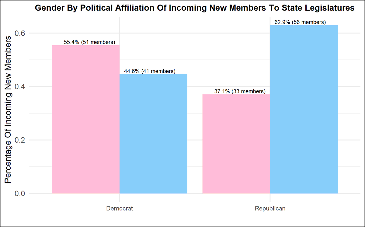 andyneville's tweet photo. Of the 84 new female state legislators, 60.7% are members of the Democratic Party, while 39.2% are members of the Republican Party. https://t.co/UeOWzI9LGV