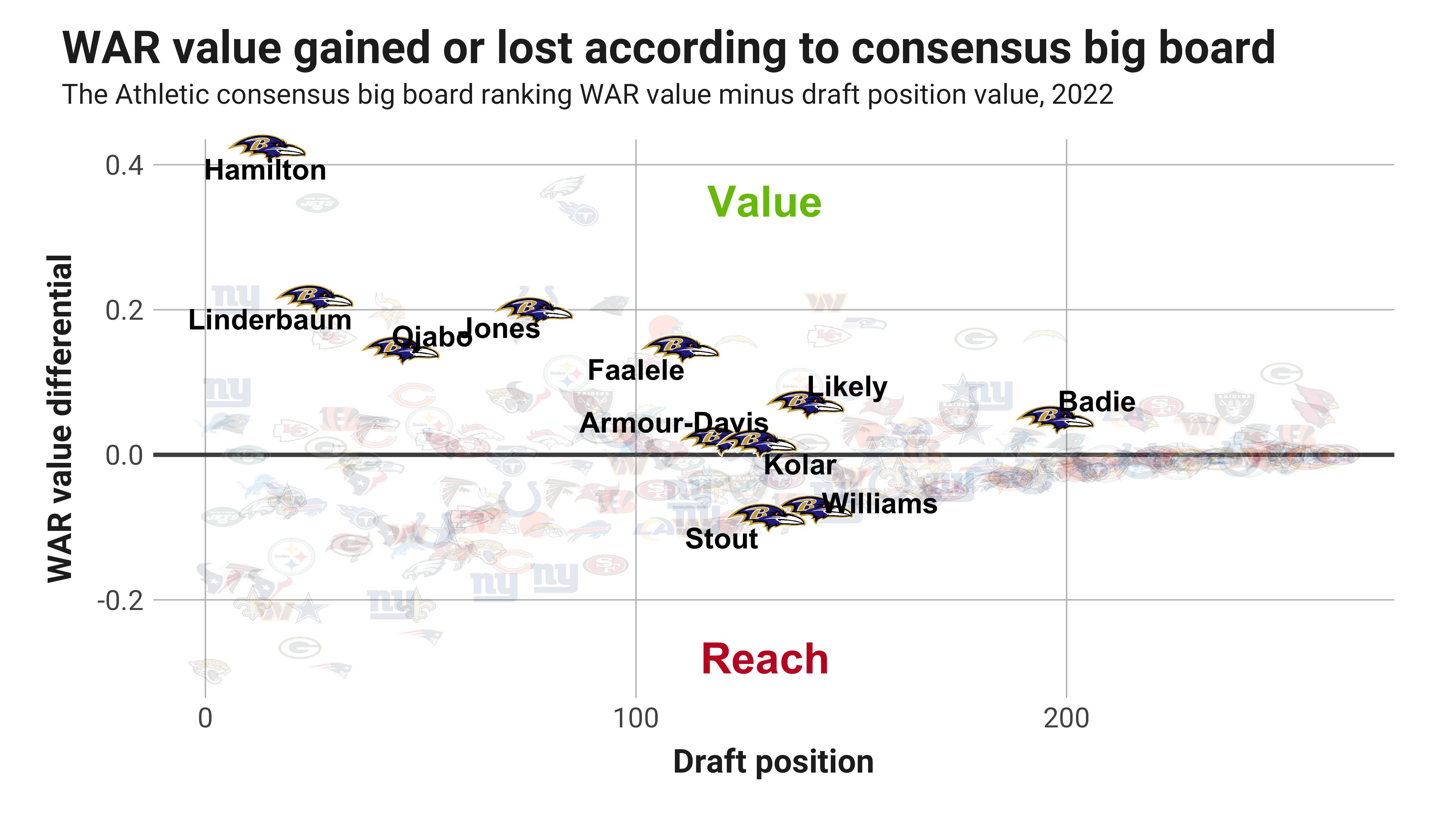Kevin Cole on Twitter: 'The team with the most WAR value gained according  to the consensus big board for the 2022 NFL draft is .. The Baltimore  Ravens. 1.1 WAR gained on