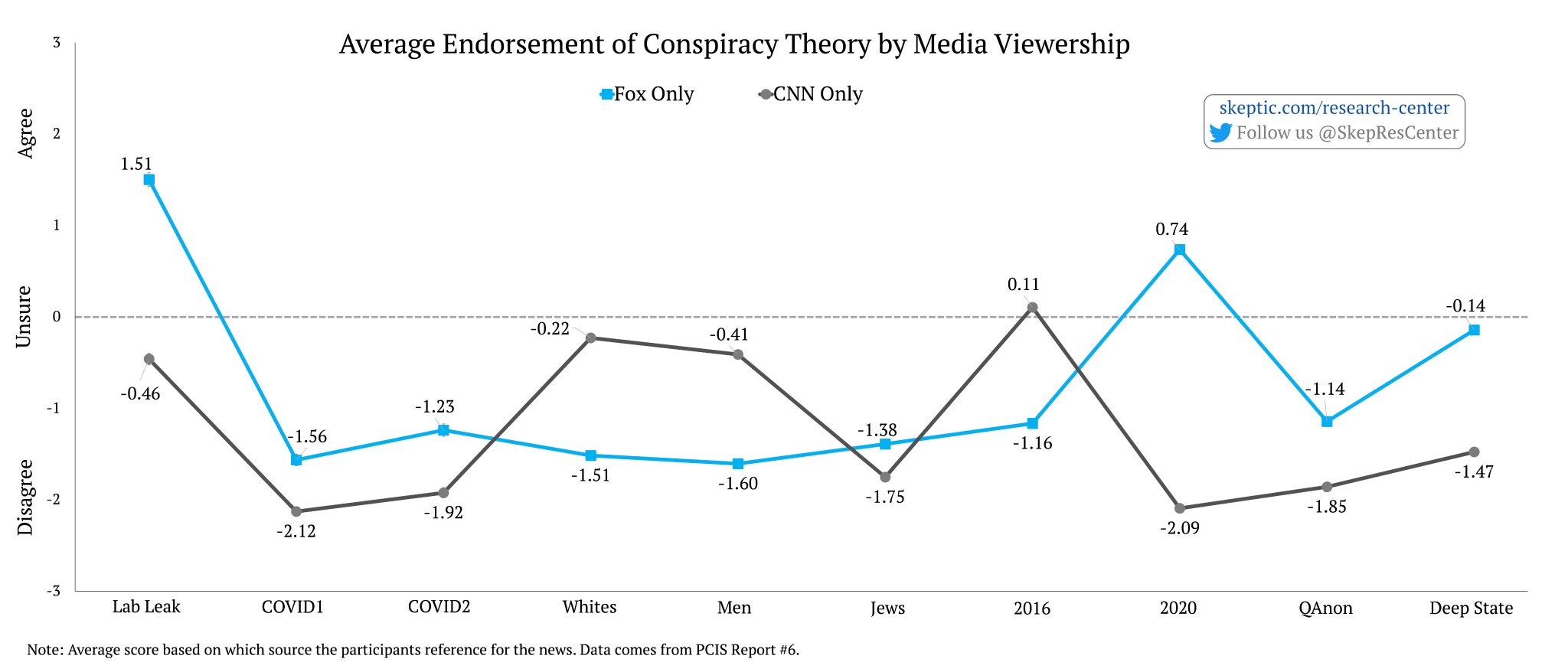 Michael Shermer on Twitter "Conspiracy Theory Endorsement by Media Viewership Fox vs. CNN