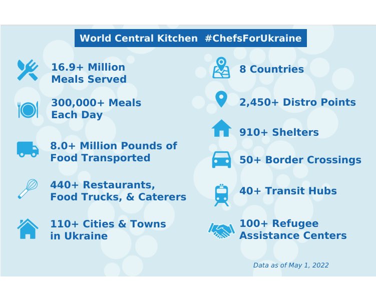 Chef José Andrés 🕊️🥘🍳 tweet media