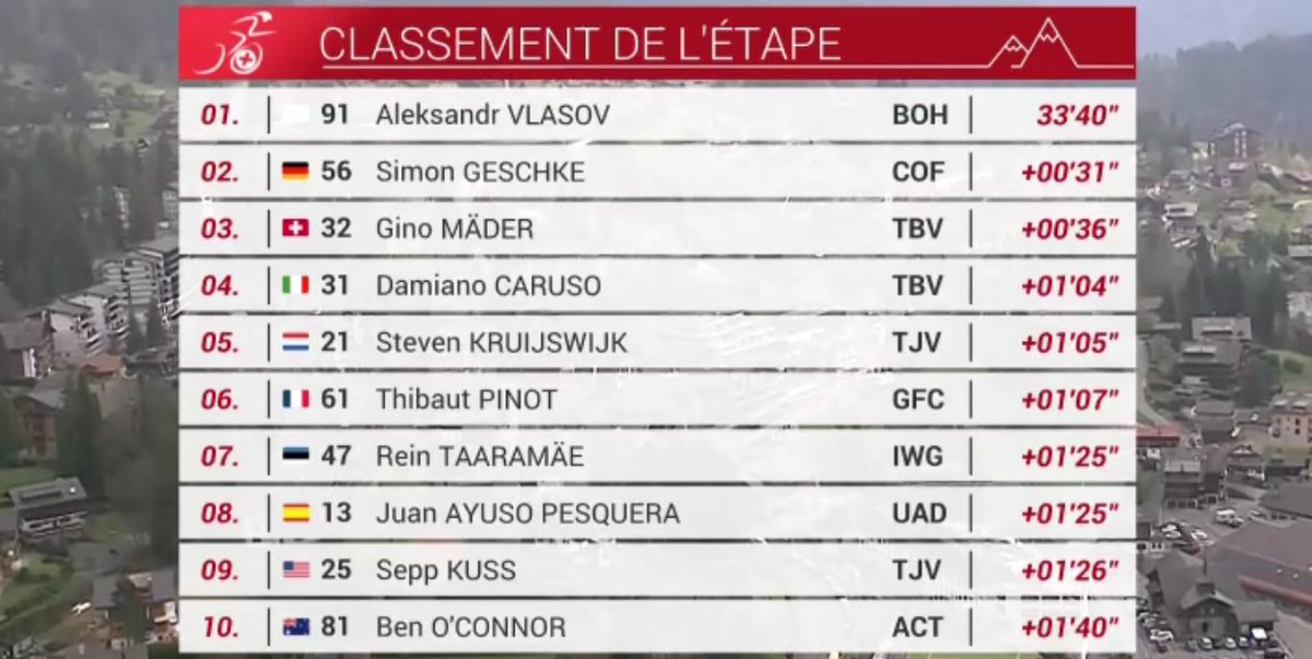 75. Tour de Romandie 5. Etap Sonrası İlk 10

🥇 Aleksandr Vlasov
🥈 Simon Geschke
🥉 Gino Mader 

#TDR2022 #75eTDR #TDR