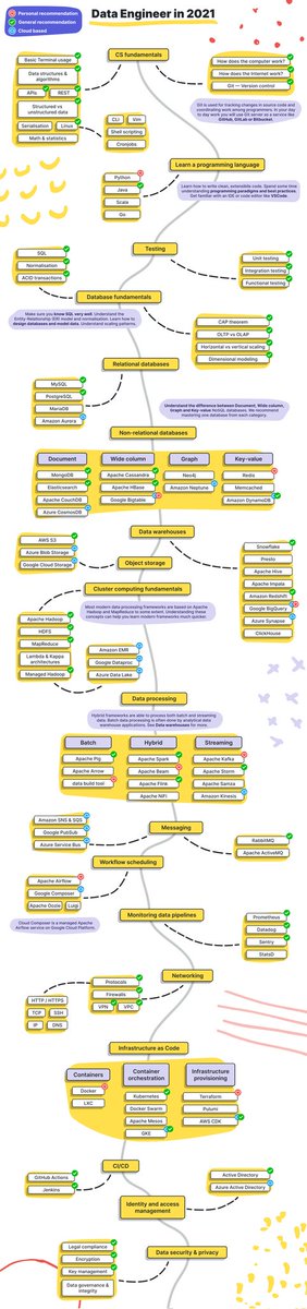 Love this data engineering roadmap. Learn how to data!

Credit: datastacktv

github.com/datastacktv/da…

#DataEngineering #DataScience  #DataAnalytics