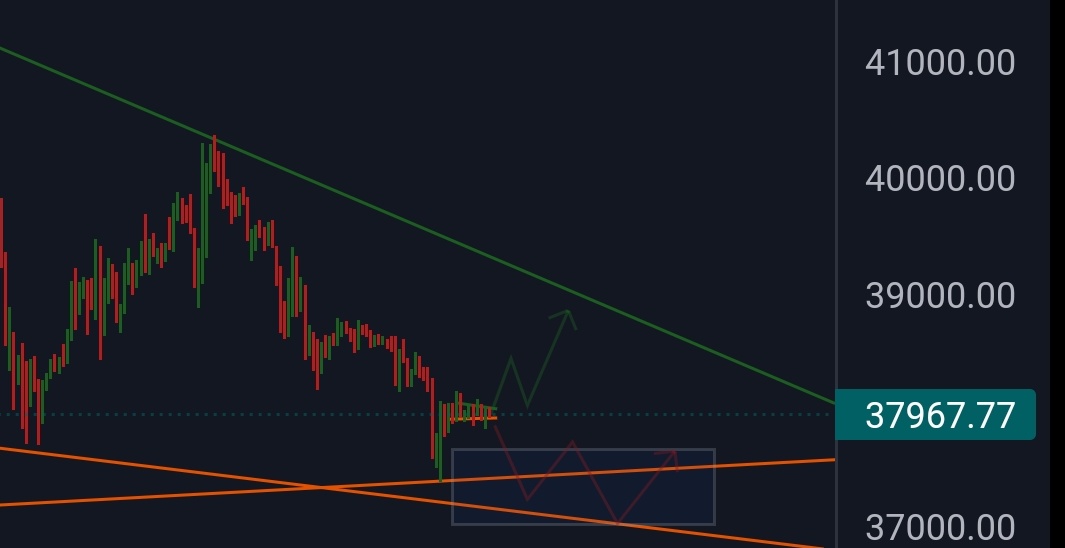 Aylık kapanış beklenen yerde gerçekleşmedi ama range alt destek ve düşen trend desteği 37K bölgesi halen güçlü duruyor.

Ayılar, aşağı doğru momentum kazandırmak için 37K altında haftalık kapanış yaptırmak istiyor.

Grafik üzerinde kısa vade fiyat hareketi ifade edildi.
#Bitcoin