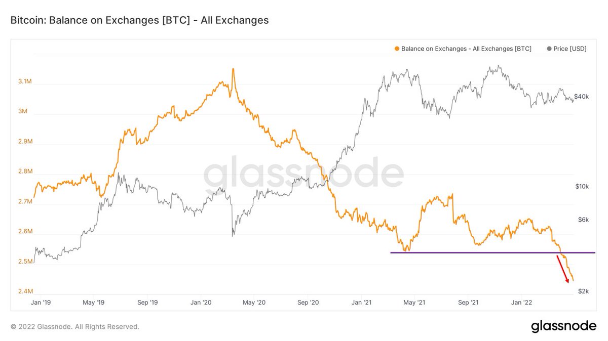 venturefounder's tweet image. #Bitcoin supply on exchanges went down from a floor level in March 2022 and continued this trend in April 2022, and hit a new recent low.