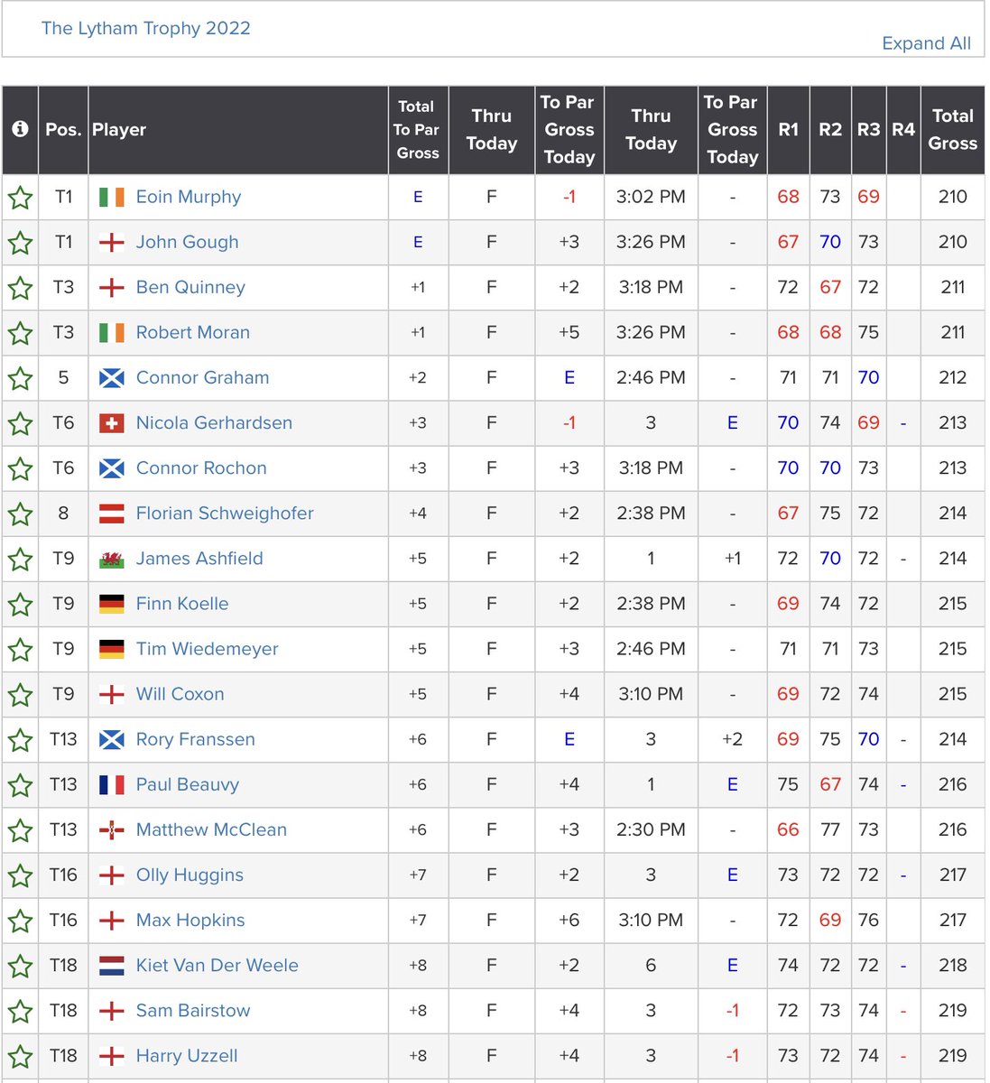 .@eoinmurphy006 and @JohnGough23 (Ev) lead Ben Quinney & @robmoran53 (+1) and Connor Graham (+2) @RoyalLythamGolf with 18 holes to play in the 2022 the Lytham Trophy. Live Rd 4 Scores: bit.ly/3MBRN0x