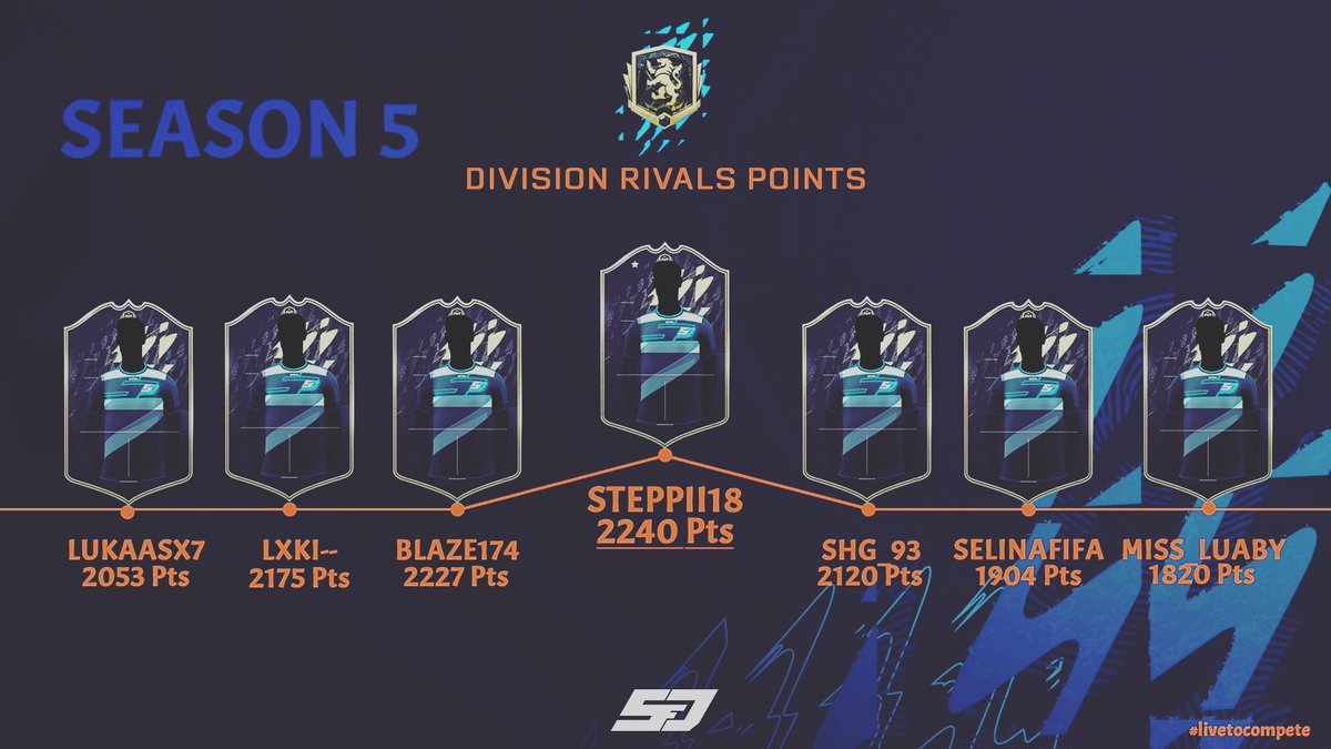 SFDGaming's tweet photo. ⚽ #FIFA22 #Results ⚽
➡️ Die 5. Saison in #DivisonRivals ist Geschichte und @steppii18 (Platz 117) und @Blaze174_ (Platz 188) schafften es beide in die top 200 der Welt 💪👍. Aber auch der Rest des Teams performte gut und die Mädels beflügeln unser Team 🤗
#livetocompete https://t.co/zgl40YXiDR
