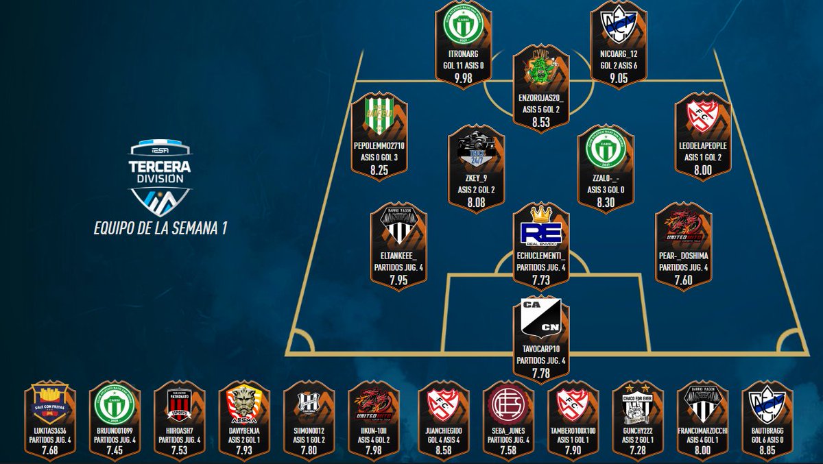 Estos son los jugadores destacados de la Semana 1 de la #IESATercera 🔥

#EDLS #TOTW #FIFA22

👇👇👇