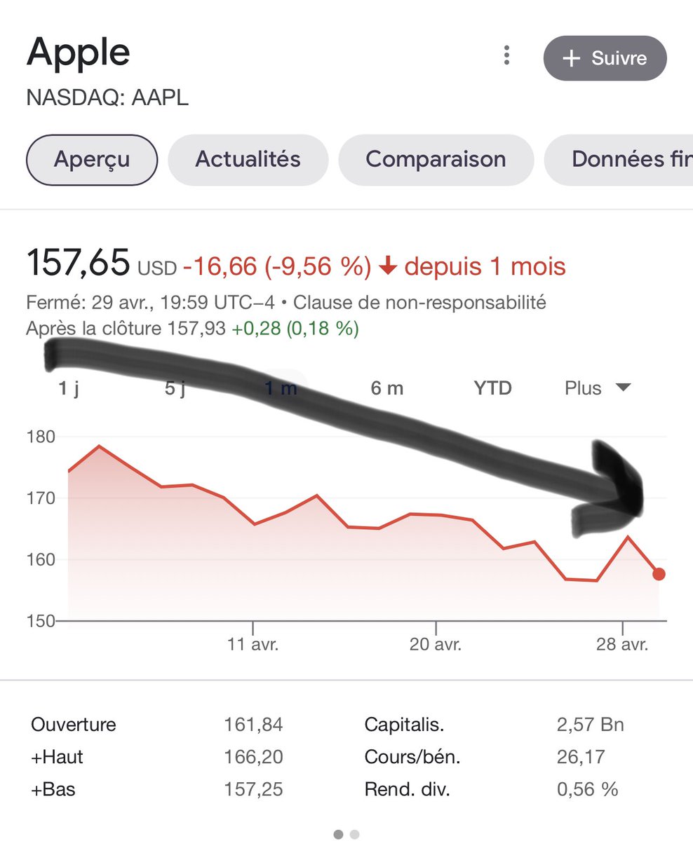 55Bellechasse's tweet photo. Nasdaq a connu sa pire semaine depuis 2008 et ce n est que début d’une chute qui va surprendre même les plus pessimistes

Juste Amazon a perdu presque 15% vendredi (c est plus de 180Mds$ en fumée en une journée)
Apple quasi 4% le meme jour soir 100Mds$

Tout ça c est un mirage ? https://t.co/u1E1shuBES