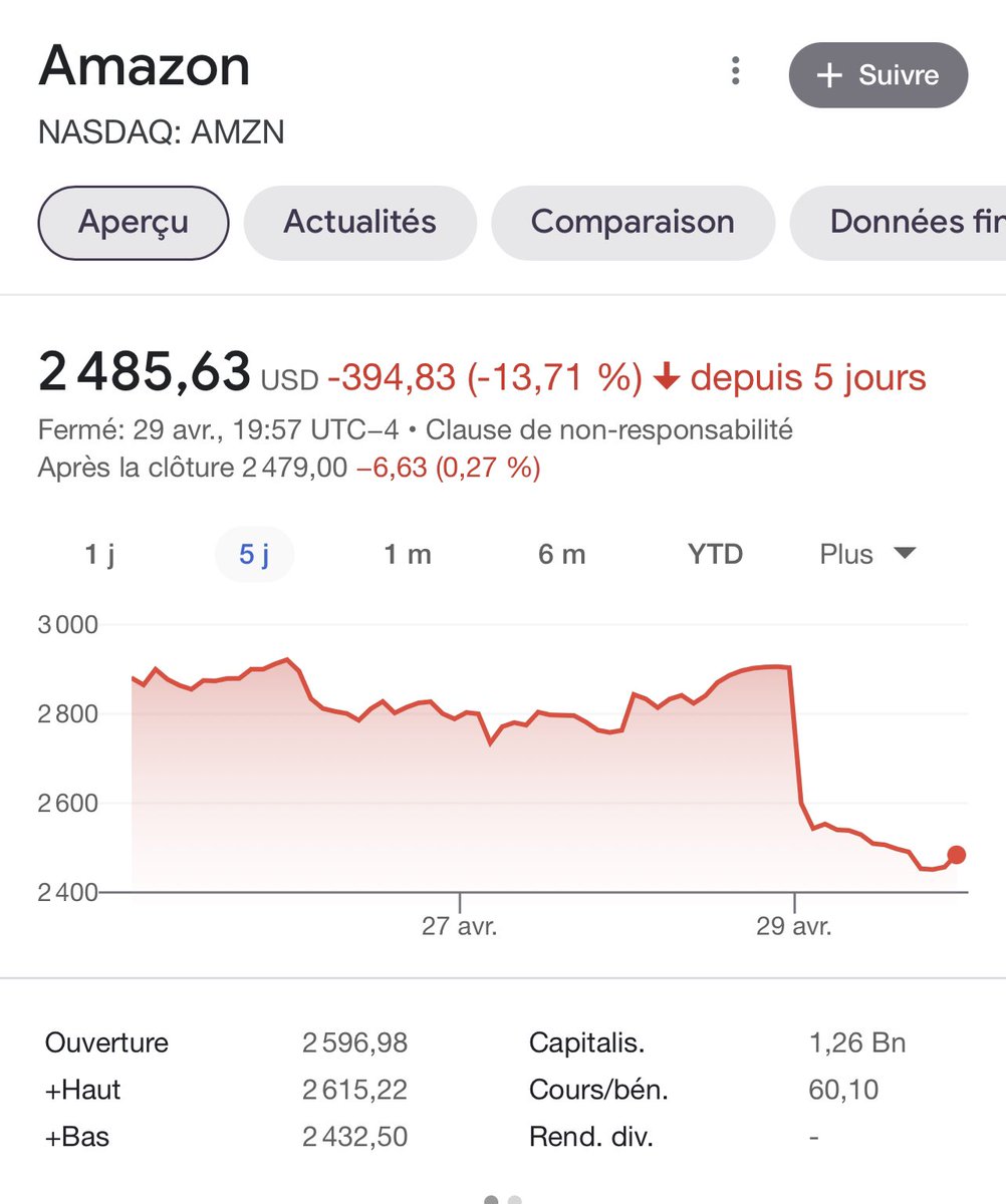 55Bellechasse's tweet photo. Nasdaq a connu sa pire semaine depuis 2008 et ce n est que début d’une chute qui va surprendre même les plus pessimistes

Juste Amazon a perdu presque 15% vendredi (c est plus de 180Mds$ en fumée en une journée)
Apple quasi 4% le meme jour soir 100Mds$

Tout ça c est un mirage ? https://t.co/u1E1shuBES