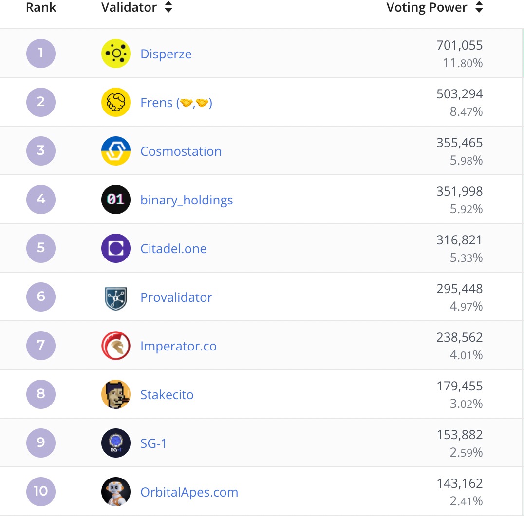 OrbitalApes's tweet image. Orbital Apes Validator just reached the Top 10 on @EvmosOrg!

Big thank you to all our delegators for your amazing support!

We also currently hold the most votes for the Validator $CLND #Airdrop Competition by @Coslend for our delegators!

$OAV #OrbitalApes #OrbitMarket #Evmos
